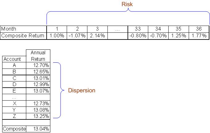 Standard deviation: dispersion vs. risk