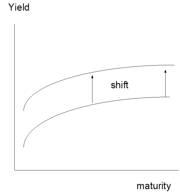 yieldcurveparallelchange TSG