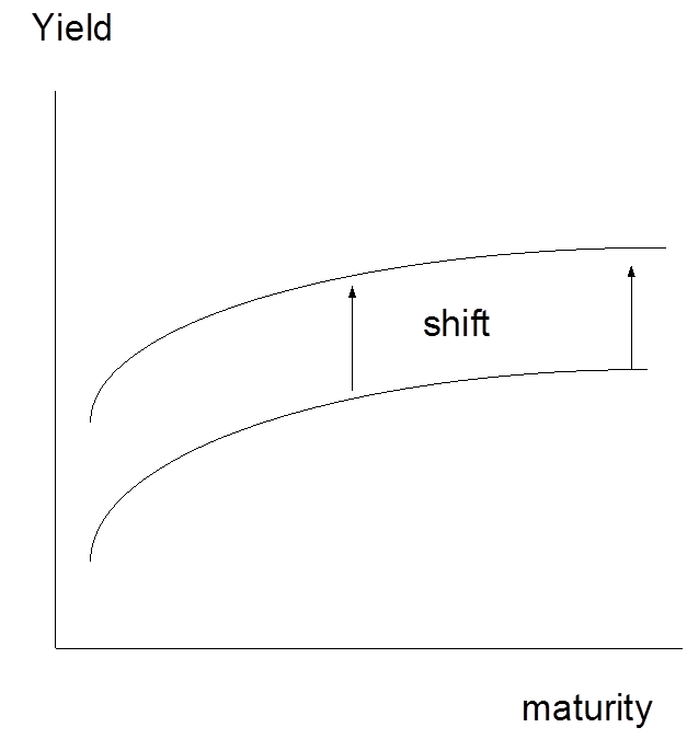 yield-curve-parallel-change