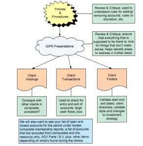 TSG GIPS Verification Process