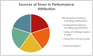 Sources of Errors in Performance Attribution TSG