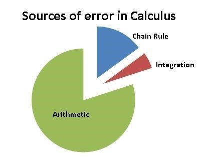 sources of errors