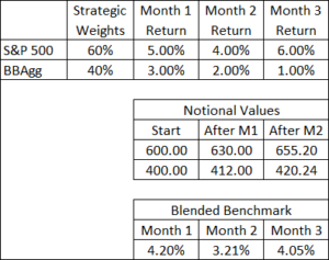 Blended benchmark example TSG